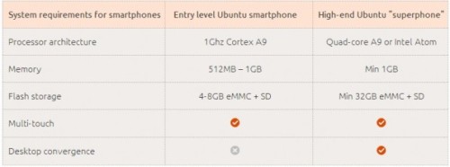 Ubuntu-Mobile-smartphone-hardware-required-595x222