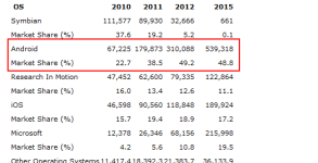 gartner-android-share
