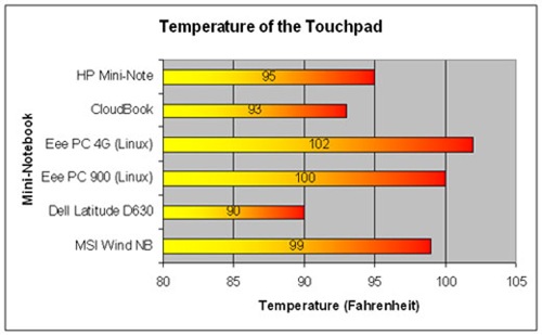 touchpadtemperature