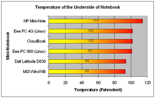 undersidetemperature