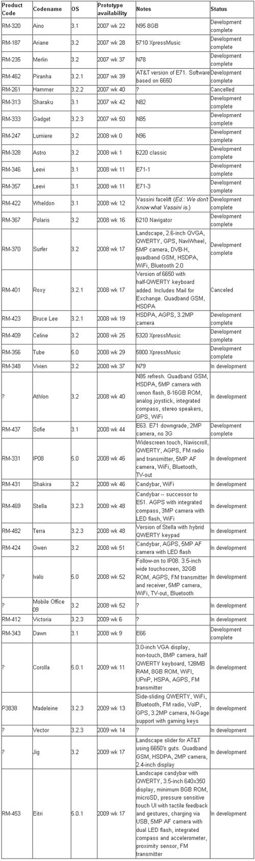 nokia-smartphone-roadmap